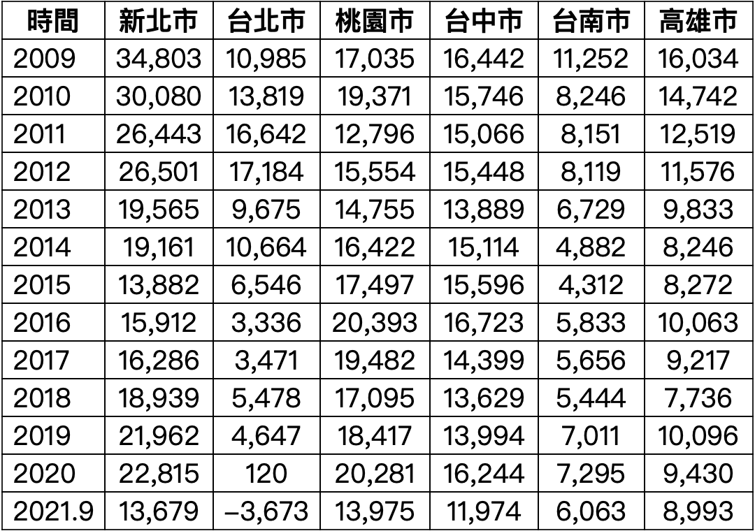 六都近年戶數增減變化